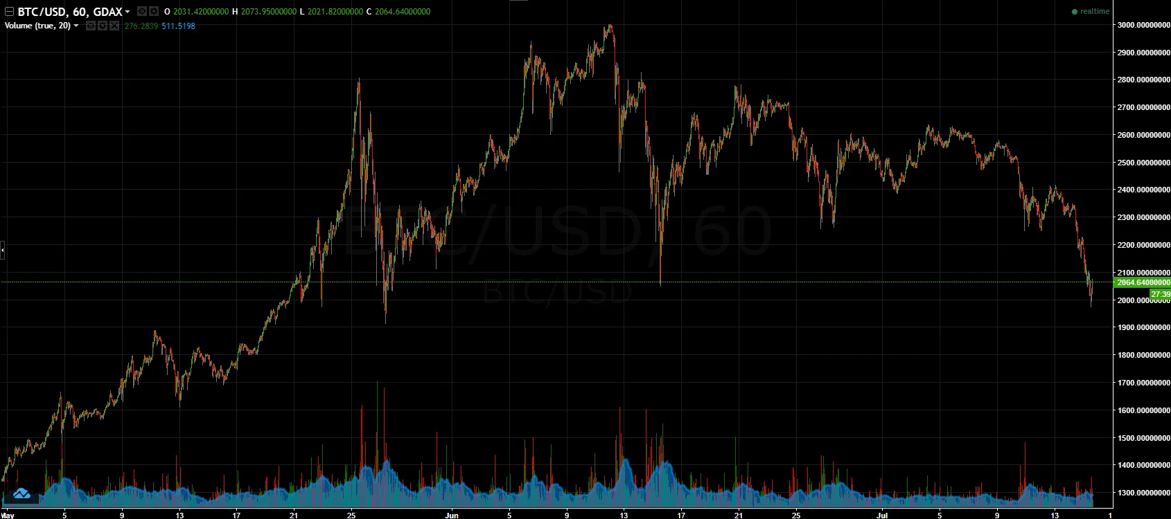 Gdax excange Julio 15 2017